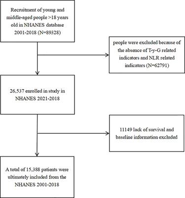 The association between triglyceride-glucose index and neutrophil-lymphocyte ratio and all-cause mortality in the general US population: NHANES 2001–2018